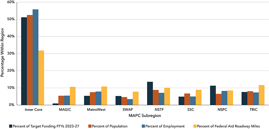 A chart that compares the allocation of regional target funding to key indicators, including the percent of funding allocated to projects in each MAPC subregion, the percent of population that subregion represents in the broader Boston region, the percent of employment generated within that subregion, and the percent of federal aid-eligible roadway miles in the subregion.